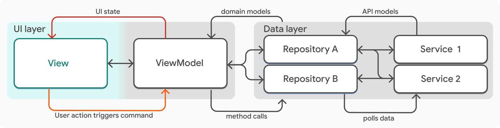 A simplified diagram of the architecture described on this page with the view object highlighted.