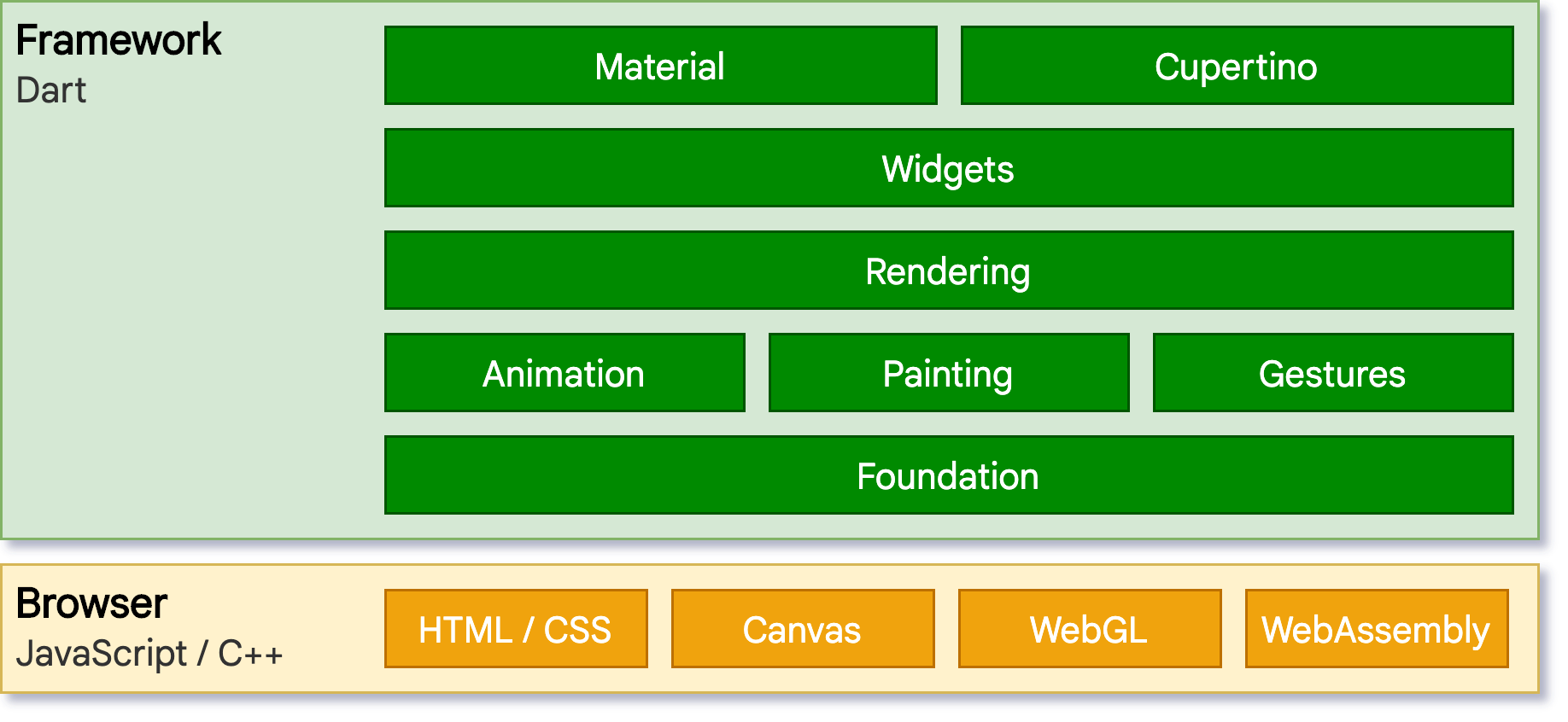 Flutter Web 架构