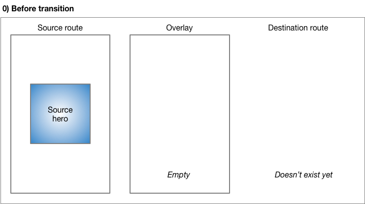 过渡前，源 hero 出现在源路由中